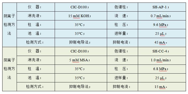 油田水樣中Cl、SO4、Na、K、Mg、Ca、Sr、Ba的檢測